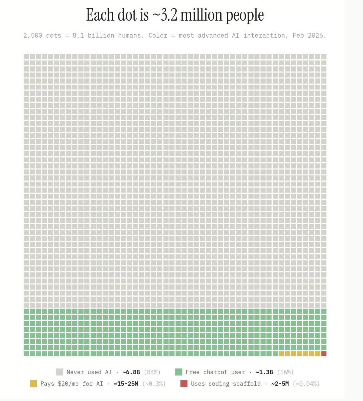2026 年全球 AI 使用分布圖：每個點代表約 320 萬人，2,500 個點 = 81 億人口。灰色為從未使用 AI（84%），綠色為免費聊天機器人用戶（16%），黃色為每月付費 $20 訂閱 AI（~0.3%），紅色為使用 AI 程式開發工具（~0.04%）。