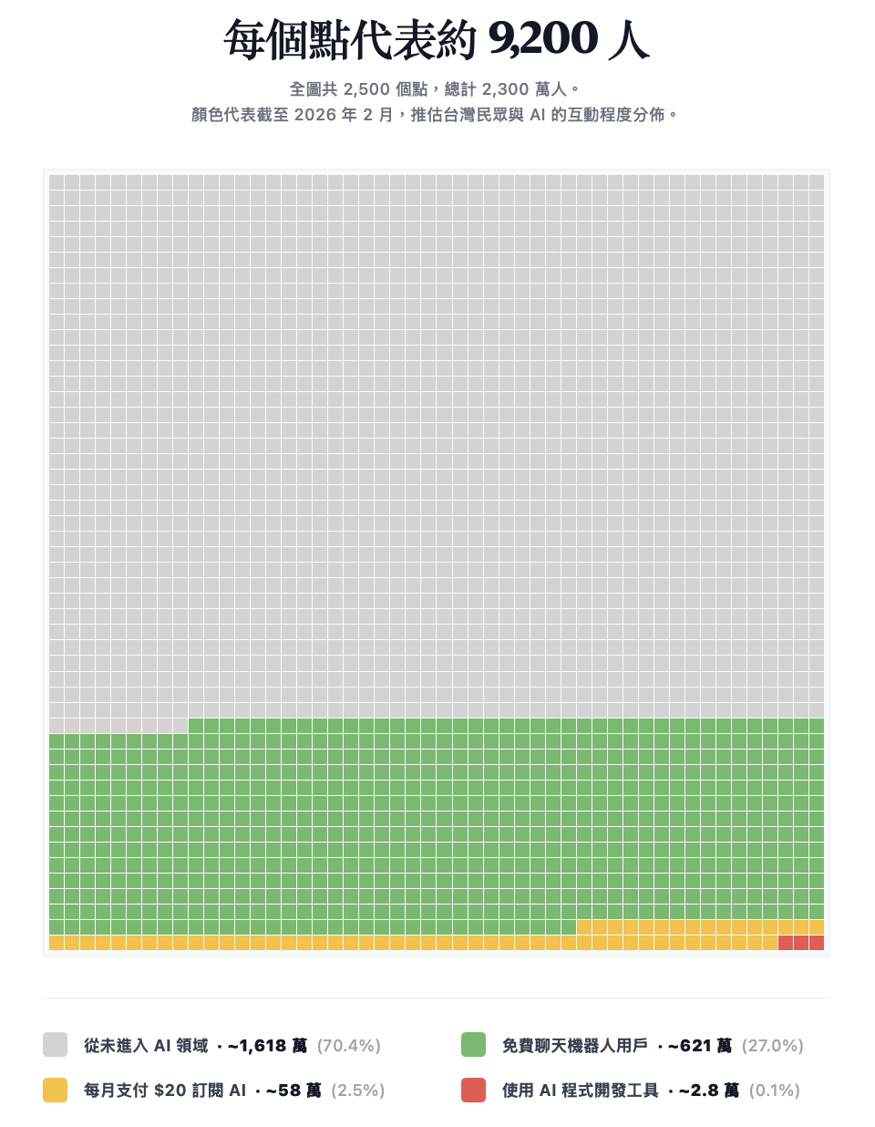 台灣版 AI 使用分布圖：每個點代表約 9,200 人，2,500 個點 = 2,300 萬人。從未進入 AI 領域約 1,618 萬人（70.4%），免費聊天機器人用戶約 621 萬人（27.0%），每月支付 $20 訂閱 AI 約 58 萬人（2.5%），使用 AI 程式開發工具約 2.8 萬人（0.1%）。