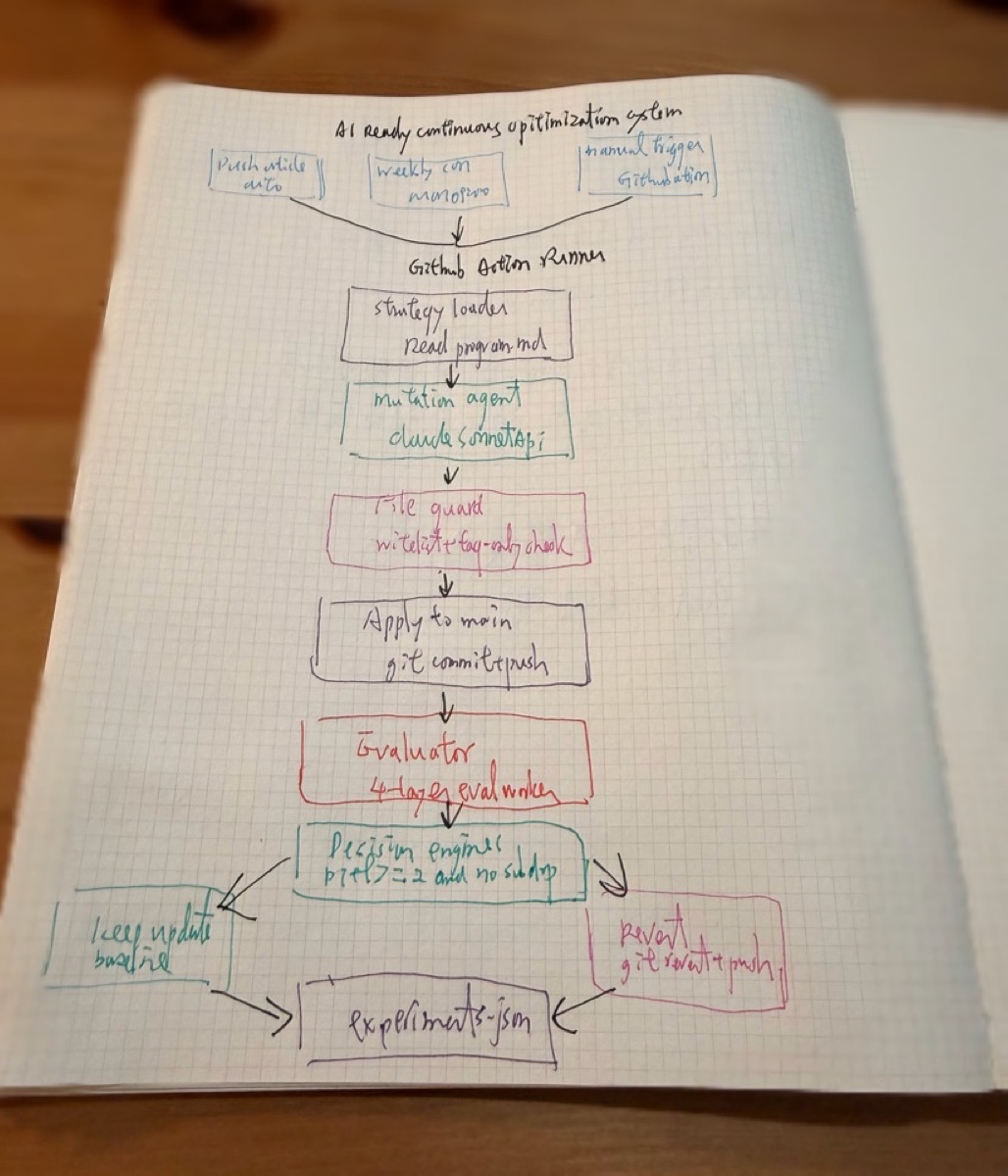 AI-Ready Continuous Optimization System 流程圖
