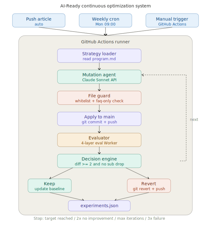 AI-Ready Continuous Optimization System 總覽