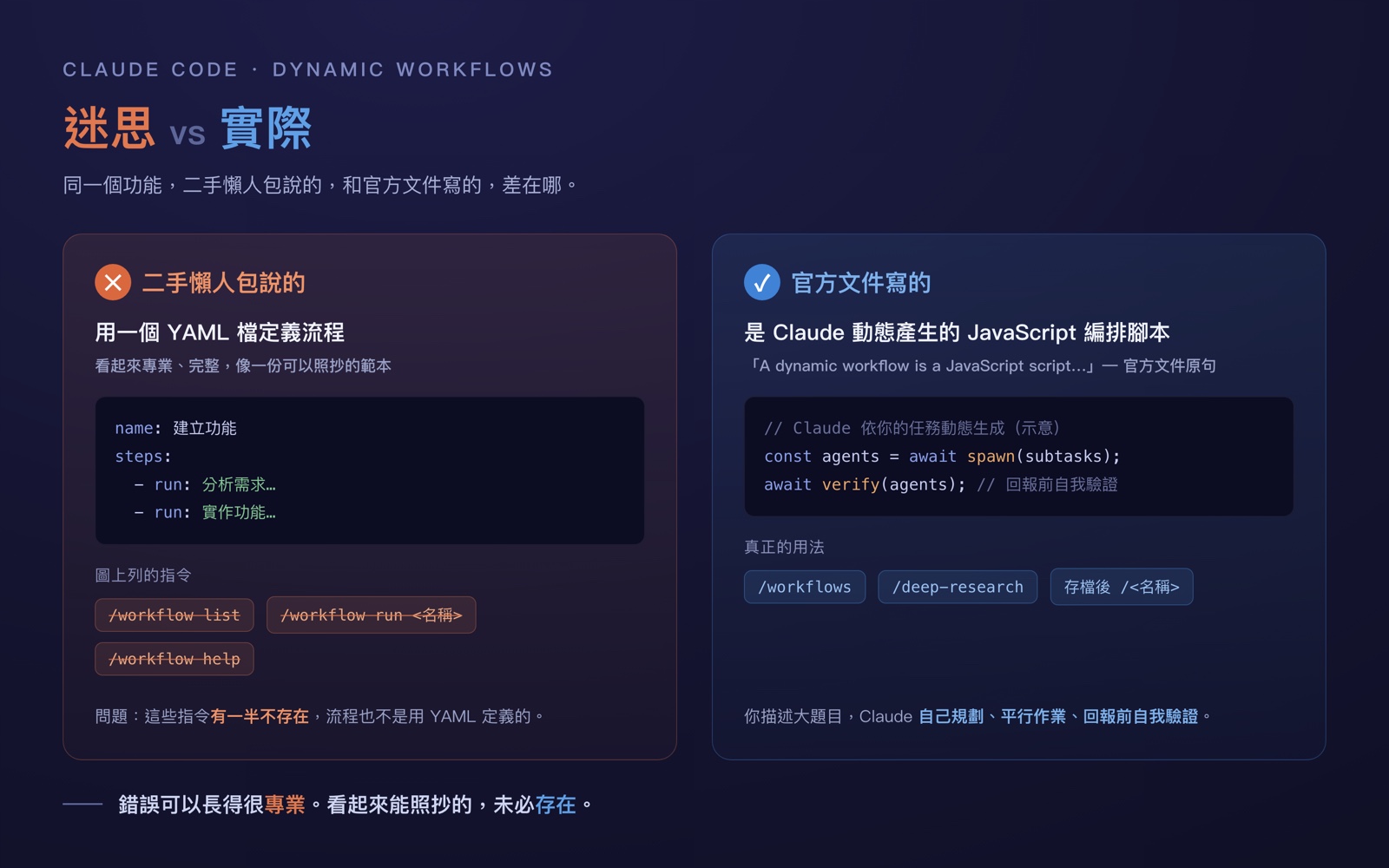 迷思 vs 實際對照圖:左側「二手懶人包說的」把 Claude Code dynamic workflows 講成用 YAML 檔定義,列出 /workflow list、/workflow run、/workflow help 等指令(多半不存在);右側「官方文件寫的」是 Claude 動態產生的 JavaScript 編排腳本,真正指令為 /workflows、/deep-research,且會在回報前自我驗證。(原創繪製)