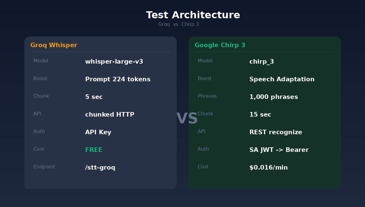 測試架構：Groq Whisper vs Google Chirp 3 的規格對比