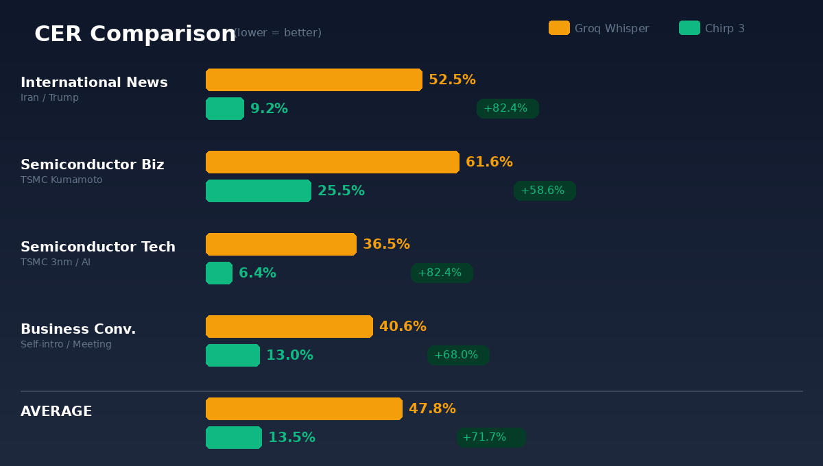 CER 比較：四個場景中 Chirp 3 全面勝出，平均精準度提升 71.7%