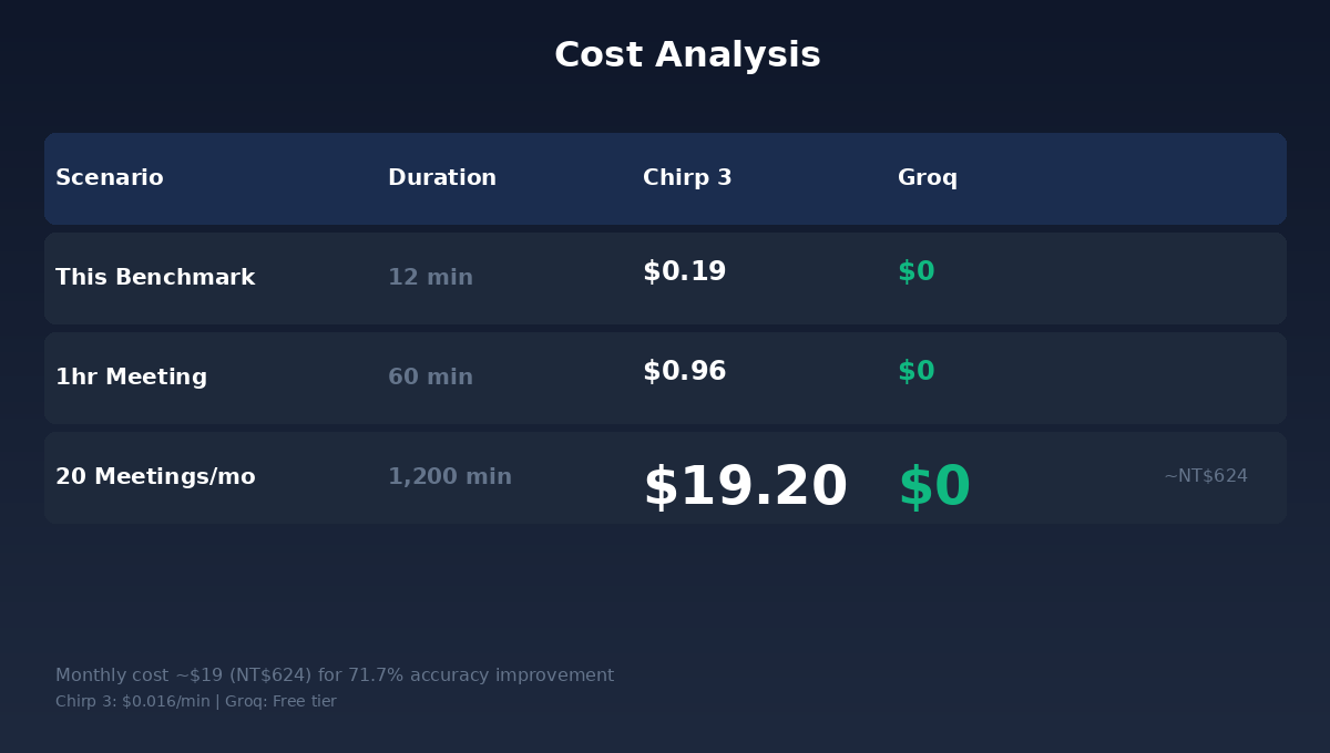 成本分析：每月 20 場會議約 NT$624