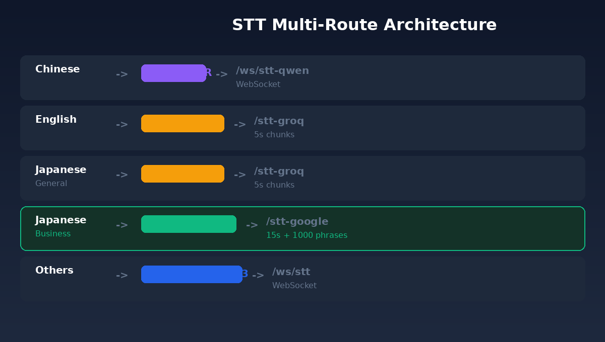 STT 多路路由架構：根據語言與模式自動切換引擎