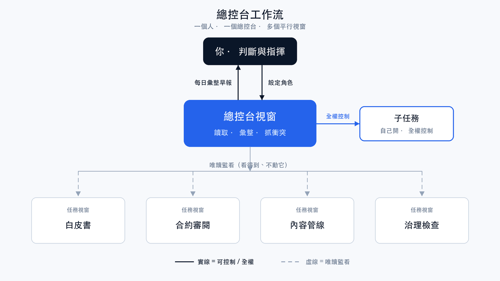 總控台工作流示意:你在最上面只做判斷與指揮;中間的總控台視窗負責讀取、彙整、抓衝突,並把每日彙整早報回報給你;它對下面幾個平行任務視窗是唯讀監看(看得到、不動它),只有自己開的子任務才全權控制。