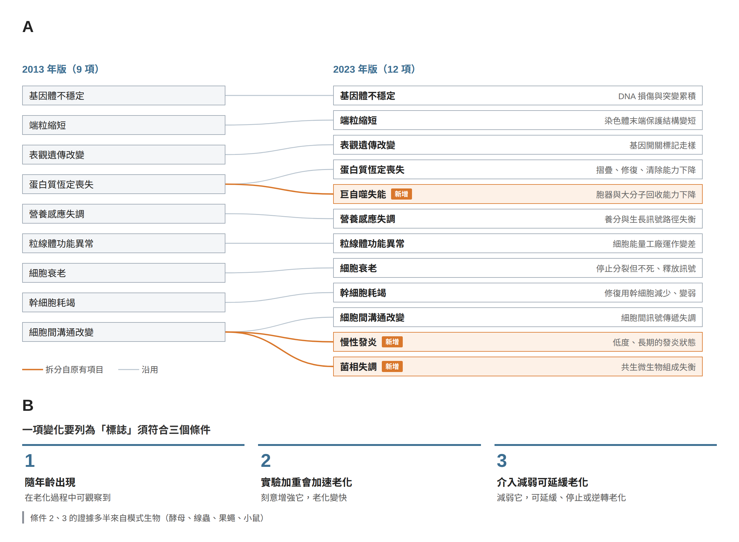 老化標誌的演變與入選條件:左側 2013 年版九項以連線對應到右側 2023 年版十二項,其中巨自噬失能拆自蛋白質恆定喪失,慢性發炎與菌相失調拆自細胞間溝通改變;下方列出列為標誌的三個條件。