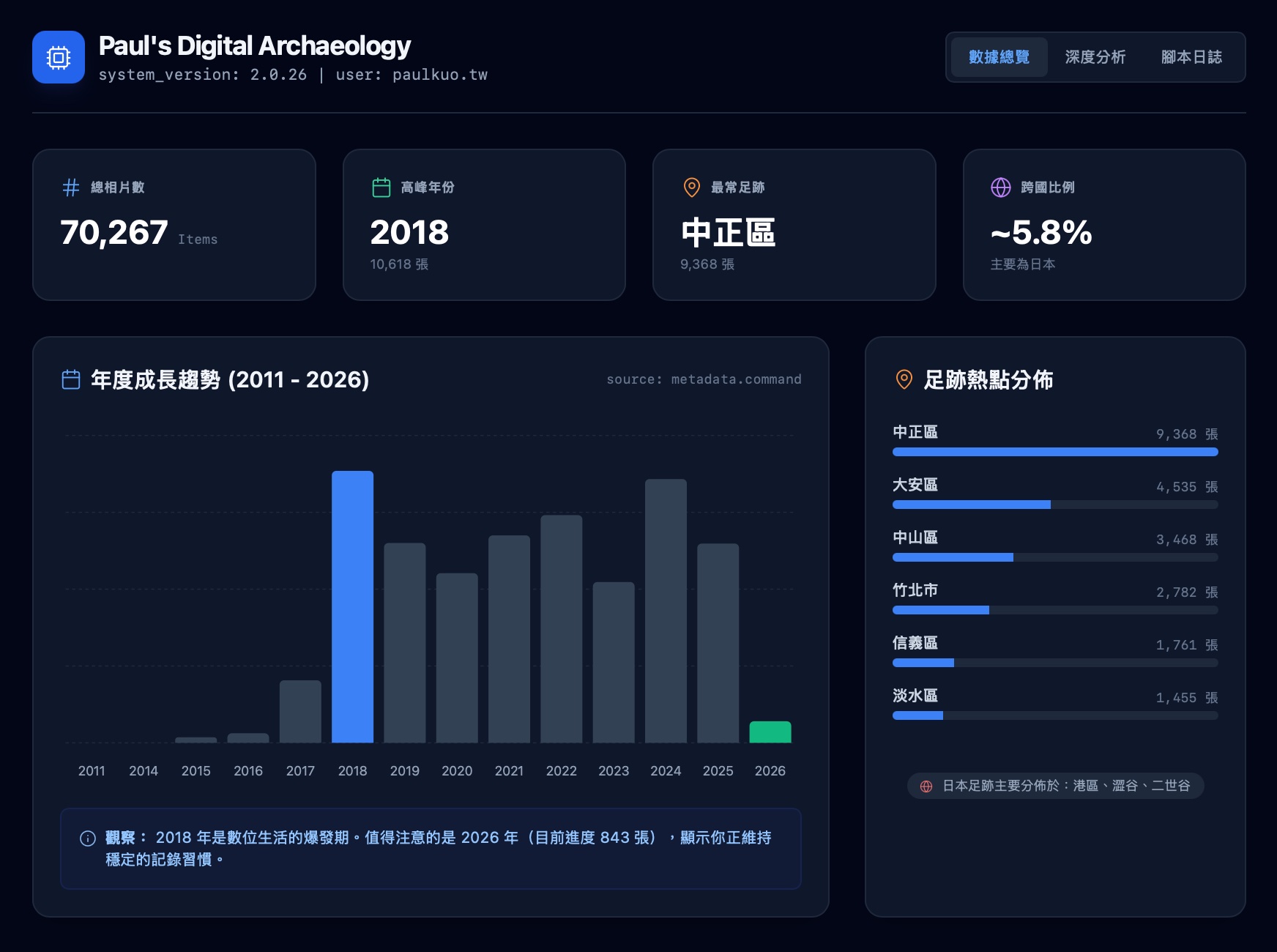 Paul's Digital Archaeology 數據儀表板
