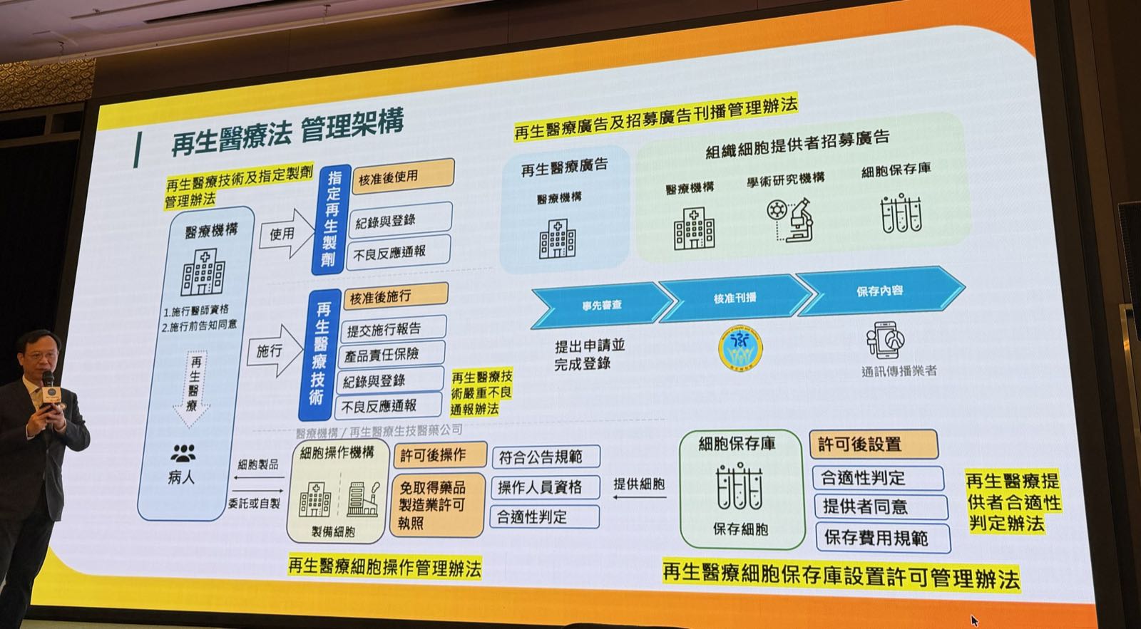 簡報第 12 頁：再生醫療法管理架構