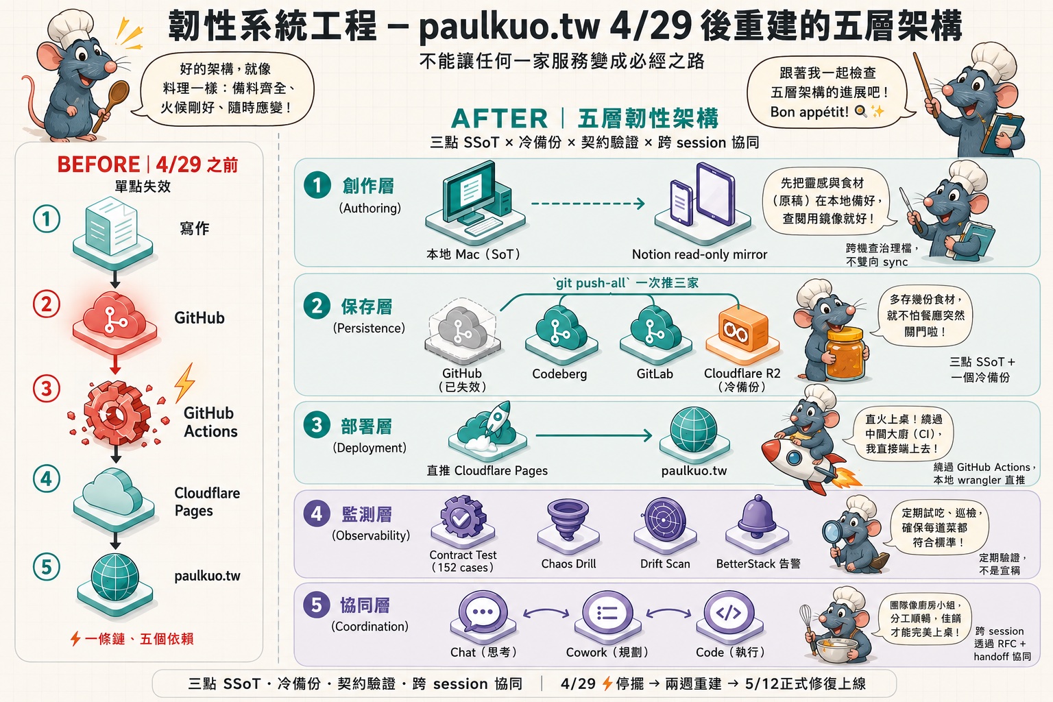 paulkuo.tw 4/29 後重建的五層韌性架構
