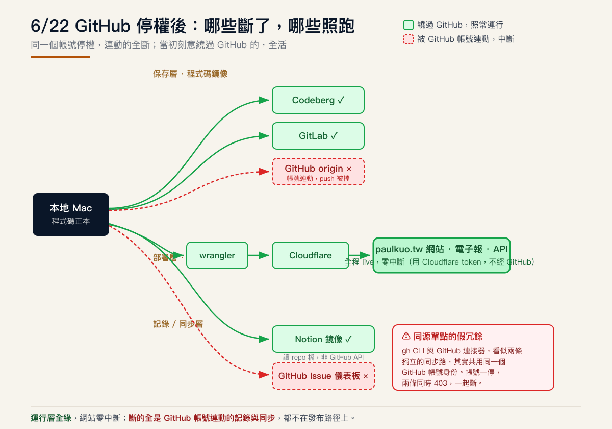6/22 GitHub 停權後,paulkuo.tw 各層的實際狀態:紅色是被 GitHub 帳號連動而中斷的路徑,綠色是繞過 GitHub、照常運行的路徑
