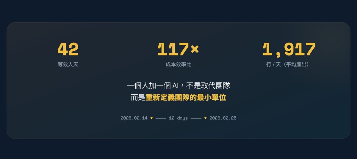 42 等效人天、117 倍成本效率比、1,917 行/天平均產出