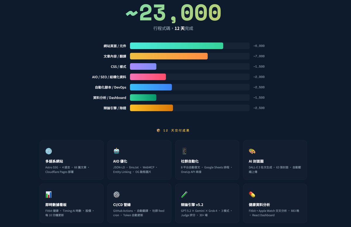 12 天的程式碼產出分佈與交付成果