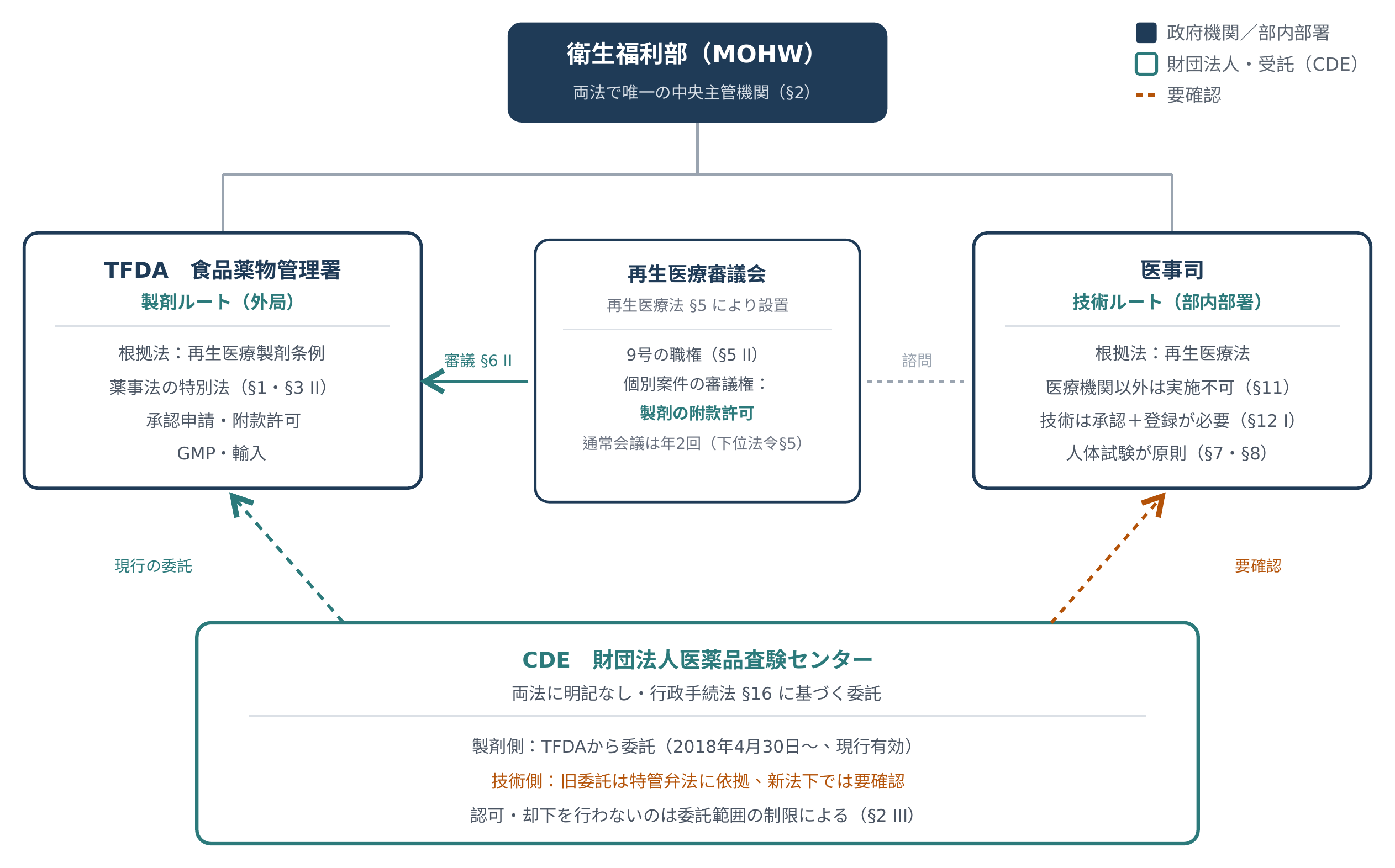 台湾再生医療権限関係図。最上方は衛生福利部(MOHW)で、二法唯一の中央主管機関(§2)と示される。その下に二つのブロックが並ぶ。左は TFDA 食品薬物管理署で、製剤経路・部属機関、法源は再生医療製剤条例・薬事法特別法(§1、§3 II)、業務は査験登録・付款許可・GMP・輸入。右は医事司で、技術経路・部内単位、法源は再生医療法、非医療機関は執行できない(§11)・技術は承認と登録が必要(§12 I)・人体試験の原則(§7、§8)。中央は再生医療審議会で、再生医療法 §5 に基づいて設立、九款の職権(§5 II)、個別案件への審議権は製剤の付款許可の交付、常会は年二回(子法 §5)。審議会は実線の矢印で TFDA を指し「審議 §6 II」と示し、破線で医事司を指し「諮問」と示す。最下方は CDE 財団法人医薬品査験センターで、二法には名を連ねず、行政手続法 §16 に基づき衛福部の委託を受ける。製剤側は TFDA の委託を受け(107 年 4 月 30 日より、現行有効)、緑の破線の矢印で TFDA を指し「現行委託」と示す。技術側は旧委託が特管弁法に基づき、新法下では未確認で、橙色の破線の矢印で医事司を指し「未確認」と示す。図上にはさらに、承認・却下を行わないのは委託範囲の制限によるものであって財団法人という身分によるものではない(§2 III)と注記される。