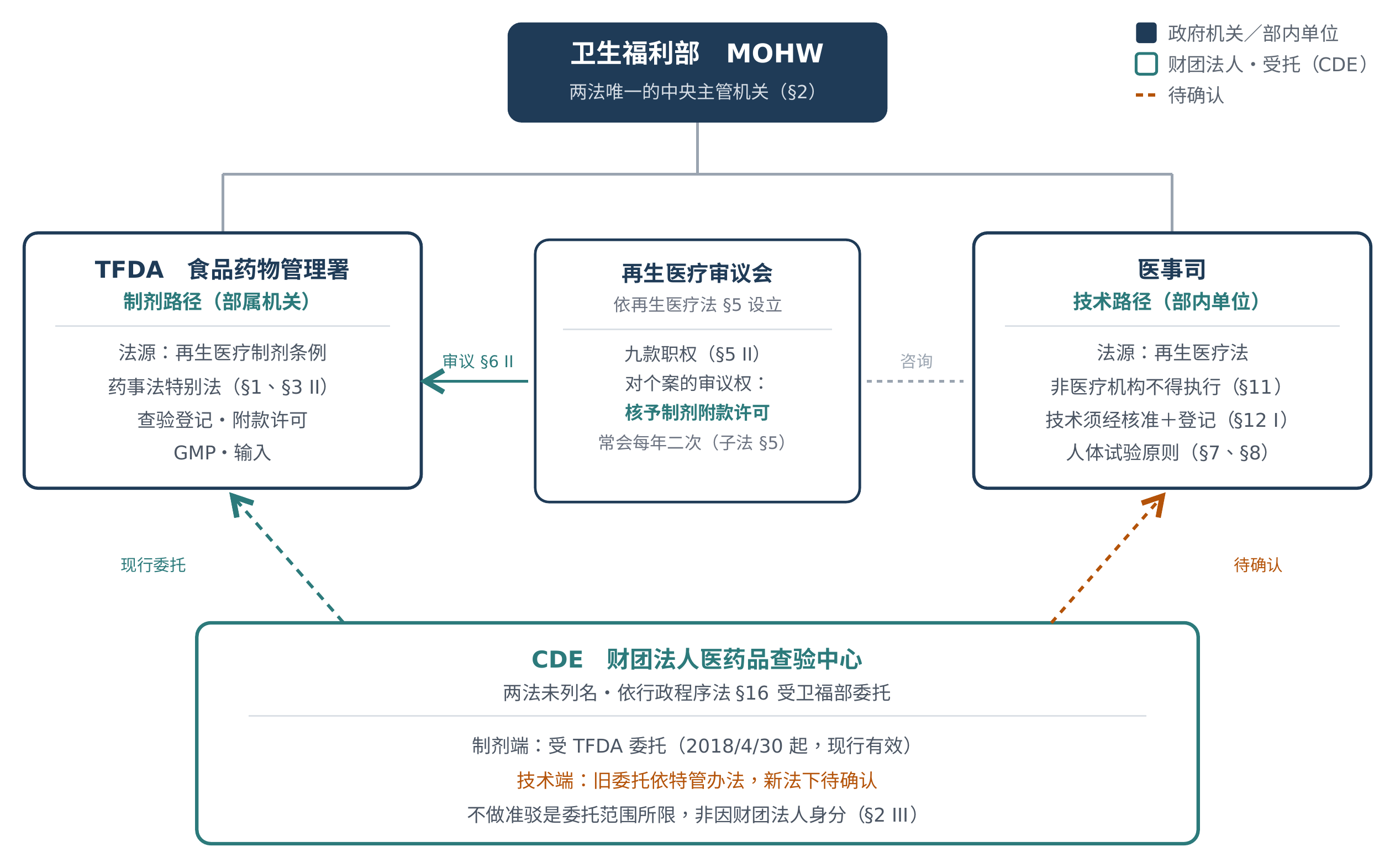 台湾再生医疗权责关系图。最上方是卫生福利部(MOHW),标示为两法唯一的中央主管机关(§2)。其下并列两个方块:左边是 TFDA 食品药物管理署,制剂通路、部属机关,法源为再生医疗制剂条例、药事法特别法(§1、§3 II),业务为查验登记、附款许可、GMP、输入;右边是医事司,技术通路、部内单位,法源为再生医疗法,非医疗机构不得执行(§11)、技术须经核准加登记(§12 I)、人体试验原则(§7、§8)。中间是再生医疗审议会,依再生医疗法 §5 设立,九款职权(§5 II),对个案的审议权是核予制剂附款许可,常会每年二次(子法 §5);审议会以实线箭头指向 TFDA,标示「审议 §6 II」,以虚线指向医事司,标示「咨询」。最下方是 CDE 财团法人医药品查验中心,双法未列名、依行政程序法 §16 受卫福部委托;制剂端受 TFDA 委托(107 年 4 月 30 日起,现行有效),以绿色虚线箭头指向 TFDA,标示「现行委托」;技术端旧委托依特管办法、新法下待确认,以橘色虚线箭头指向医事司,标示「待确认」。图上另注明:不做准驳是委托范围所限,非因财团法人身分(§2 III)。