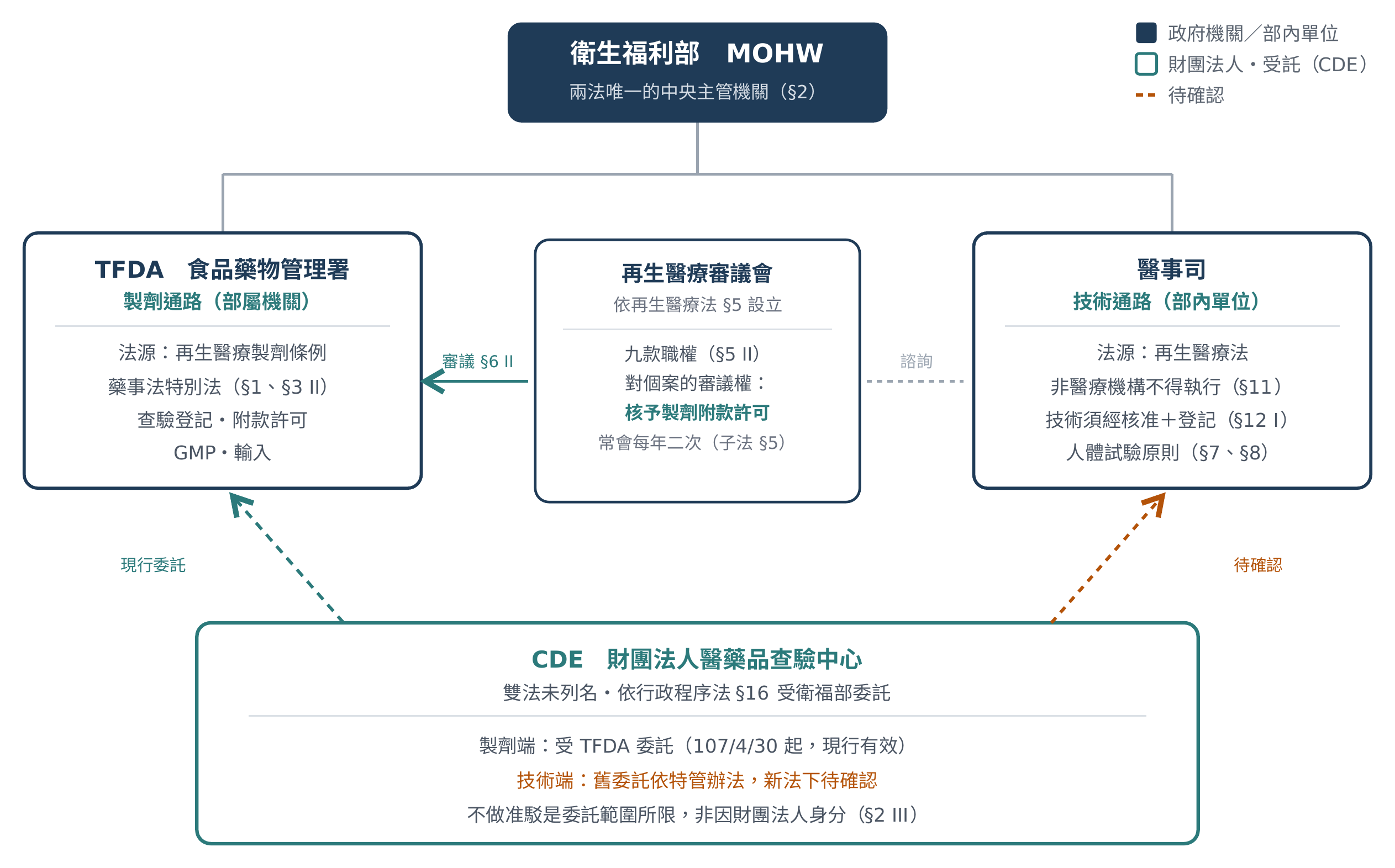 台灣再生醫療權責關係圖。最上方是衛生福利部（MOHW），標示為兩法唯一的中央主管機關（§2）。其下並列兩個方塊：左邊是 TFDA 食品藥物管理署，製劑通路、部屬機關，法源為再生醫療製劑條例、藥事法特別法（§1、§3 II），業務為查驗登記、附款許可、GMP、輸入；右邊是醫事司，技術通路、部內單位，法源為再生醫療法，非醫療機構不得執行（§11）、技術須經核准加登記（§12 I）、人體試驗原則（§7、§8）。中間是再生醫療審議會，依再生醫療法 §5 設立，九款職權（§5 II），對個案的審議權是核予製劑附款許可，常會每年二次（子法 §5）；審議會以實線箭頭指向 TFDA，標示「審議 §6 II」，以虛線指向醫事司，標示「諮詢」。最下方是 CDE 財團法人醫藥品查驗中心，雙法未列名、依行政程序法 §16 受衛福部委託；製劑端受 TFDA 委託（107 年 4 月 30 日起，現行有效），以綠色虛線箭頭指向 TFDA，標示「現行委託」；技術端舊委託依特管辦法、新法下待確認，以橘色虛線箭頭指向醫事司，標示「待確認」。圖上另註明：不做准駁是委託範圍所限，非因財團法人身分（§2 III）。