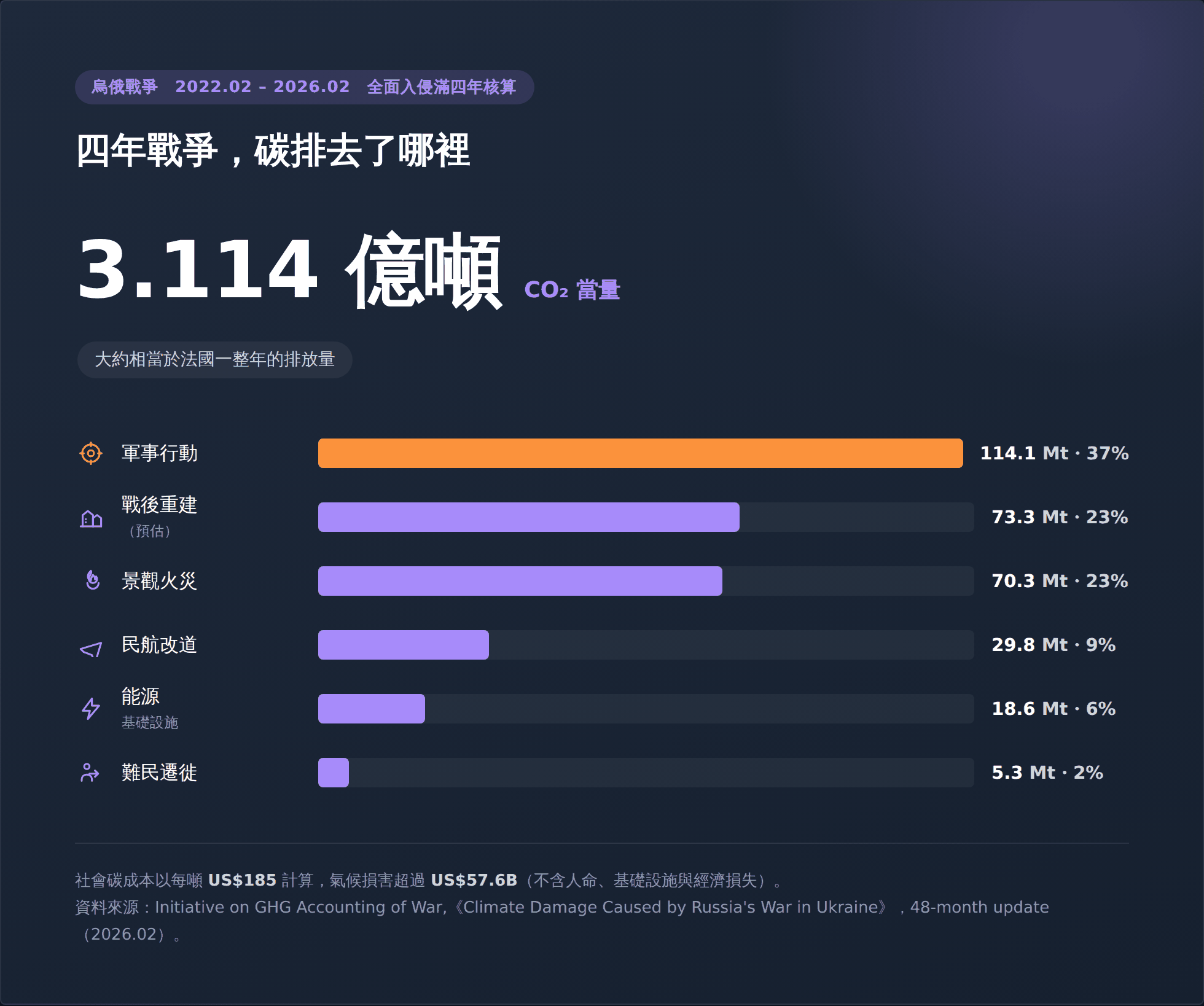 四年戰爭,碳排去了哪裡:軍事行動114.1Mt、戰後重建73.3Mt、景觀火災70.3Mt、民航改道29.8Mt、能源基礎設施18.6Mt、難民遷徙5.3Mt
