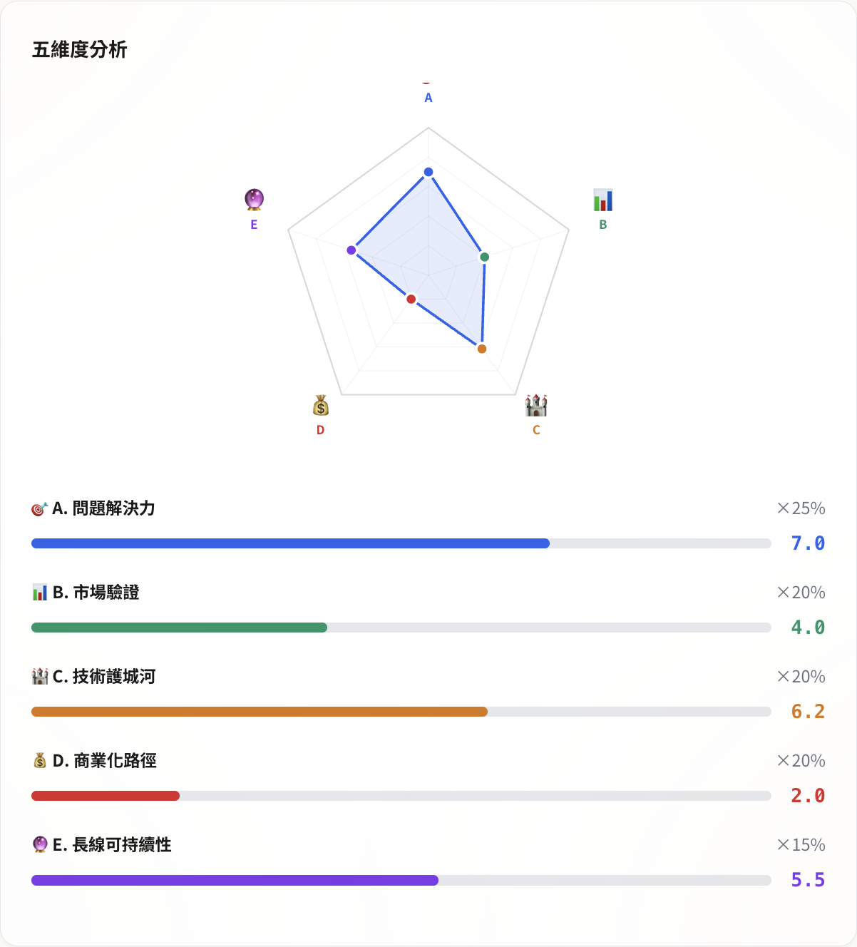 Builder's Scorecard 評估結果——阿哥拉廣場翻譯工具 5.01 分