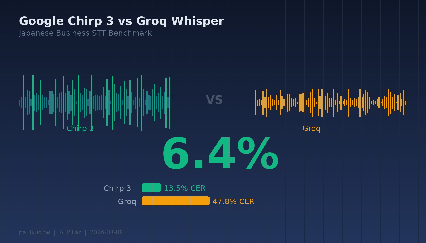 6.4%：讓日文語音辨識的精準度，從「堪用」跳到「可商用」